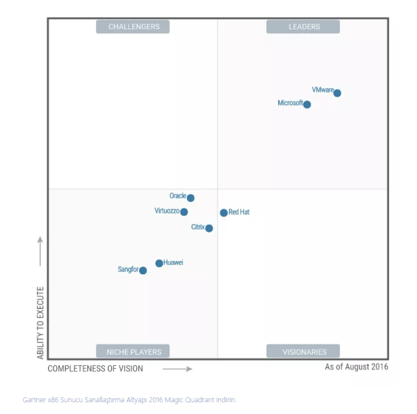 Microsoft Hyper-V Gartner’ın x86 Sanallaştırma Değerlendirmesinde Lider